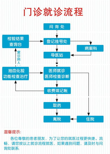 入院流程